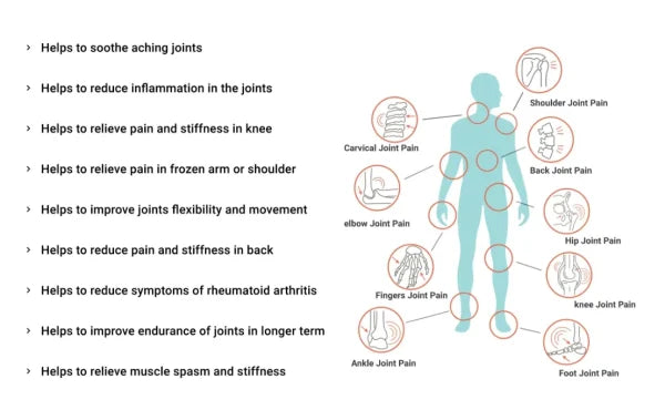 Sukoon Joint On Essential Oil Blend For Pain In Joints, Back Pain, Arthritis Pain, Knee Pain, Tennis Elbow, Strains And Sprains